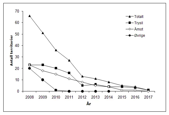 File:The population of the rustic bunting Emberiza rustica in Hedmark, Norway (2008-2017).jpg